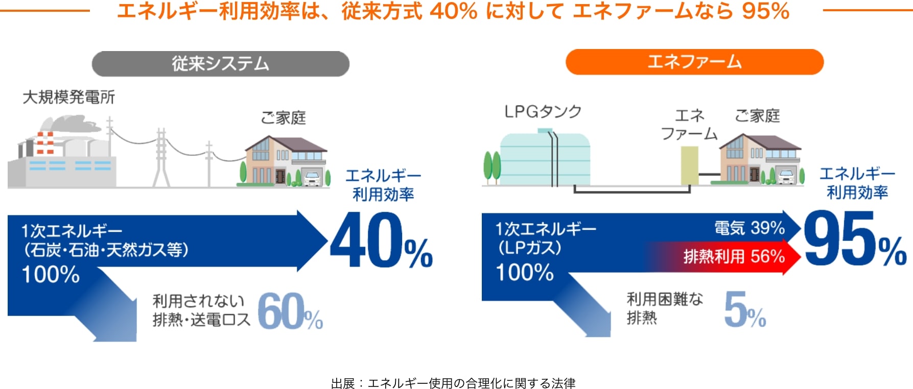 送電ロスが少ないためエネルギー利用効率は、従来方式 40%に対して エネファームなら95%