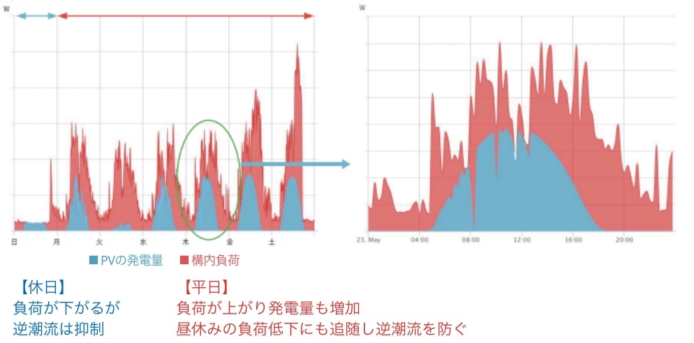 平日・休日の電力負荷イメージ