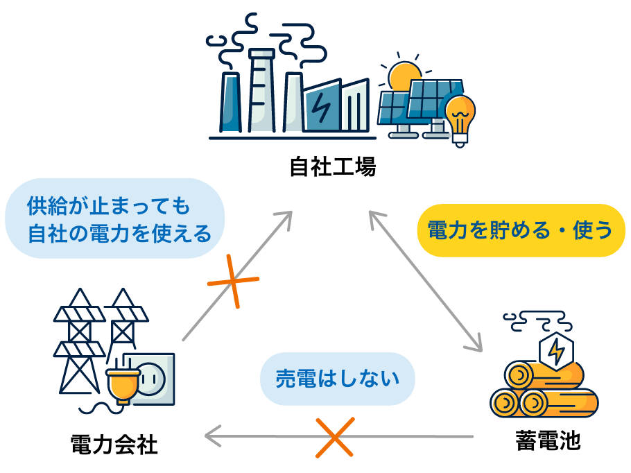 自社工場の蓄電池で電力を貯める・使う、電力会社からの供給が止まっても自社の電力を使える図