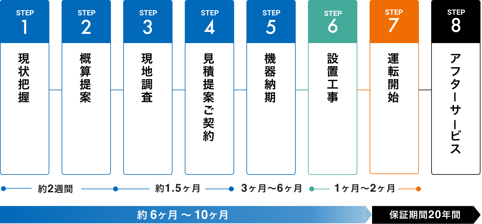 1:現状把握 2:概算提案 3:現地調査 4:見積もり提案ご契約 5:機器納期 6:設置工事 7:運転開始 8:アフターサービス